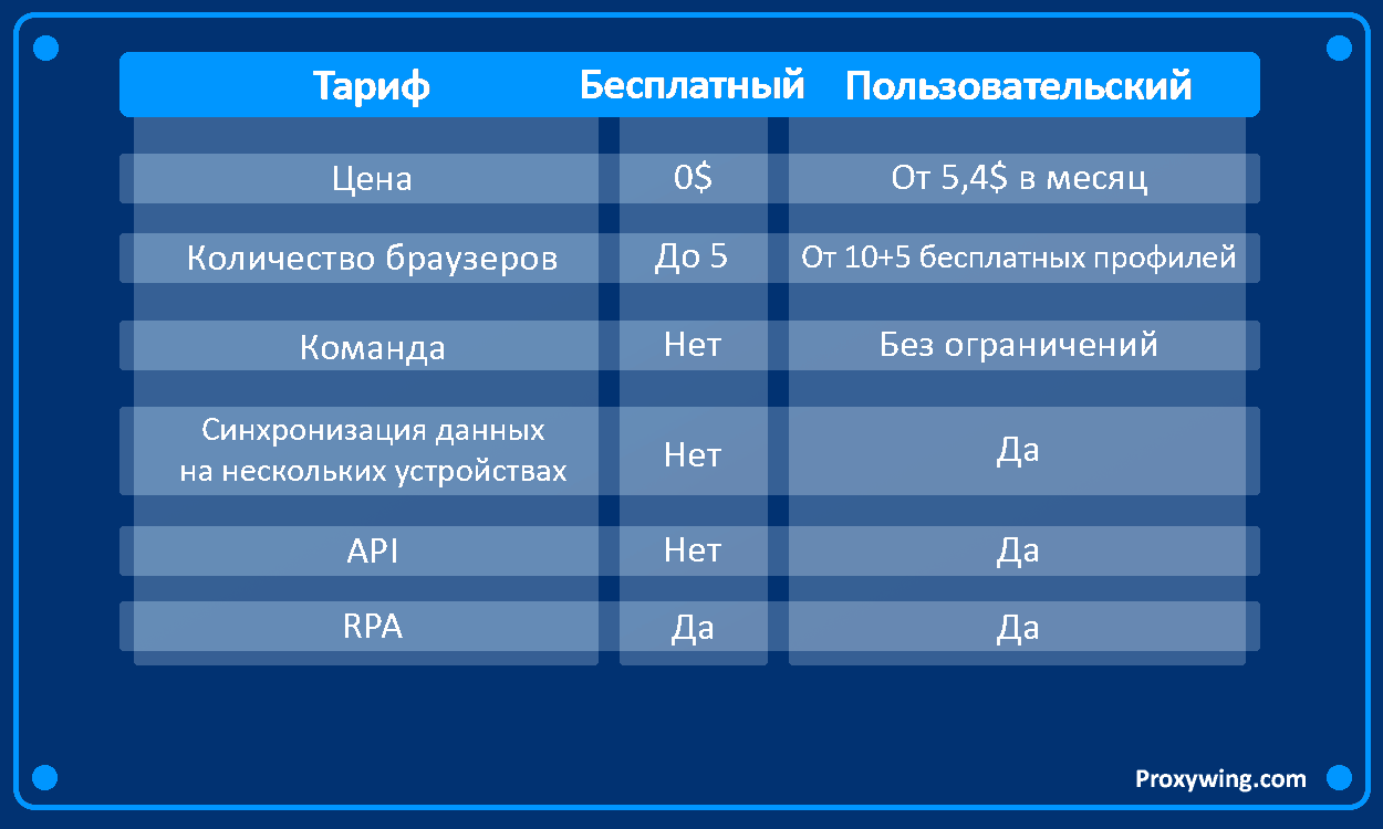 Обзор антидетект браузера AdsPower