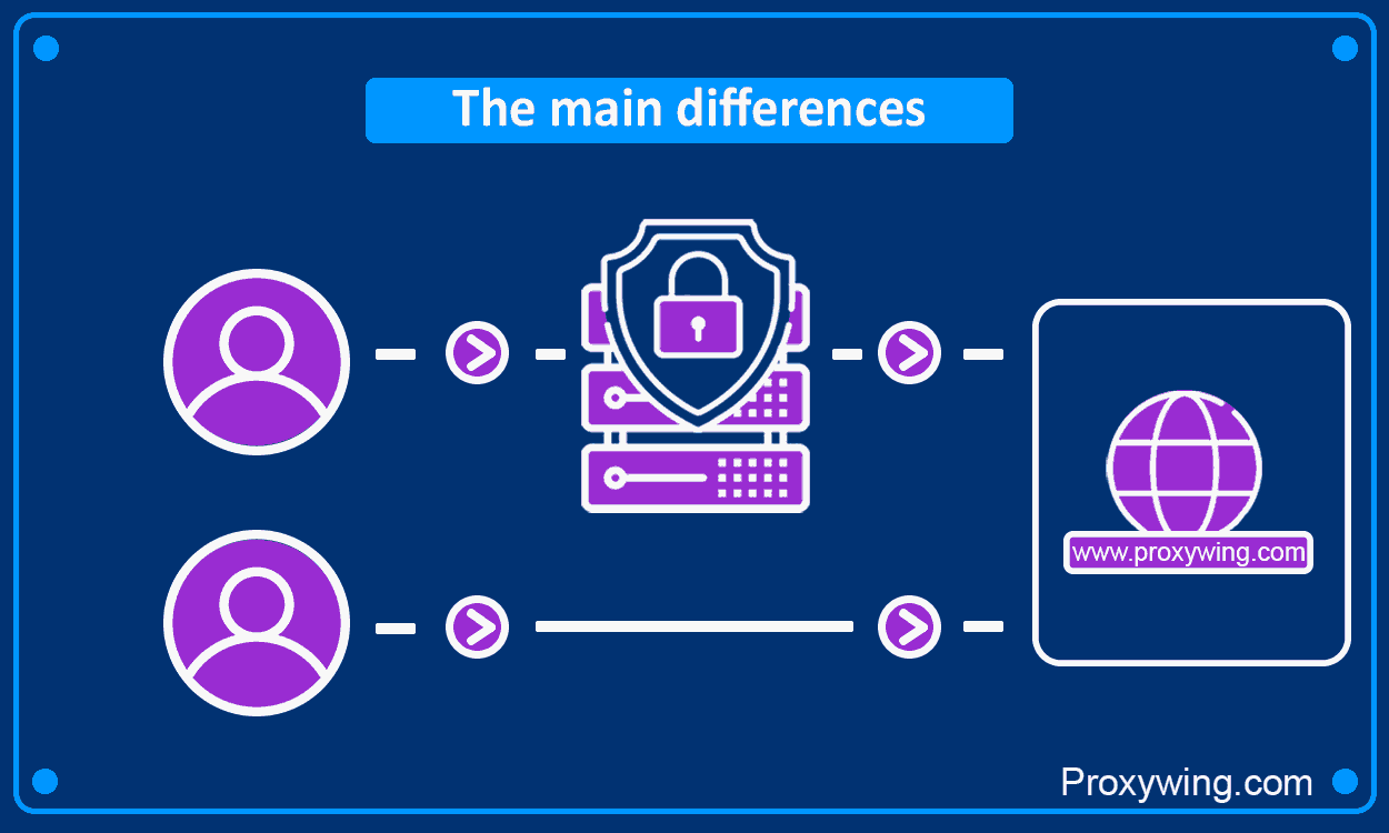 Forward Proxy vs Reverse Proxy: Key Differences & Examples