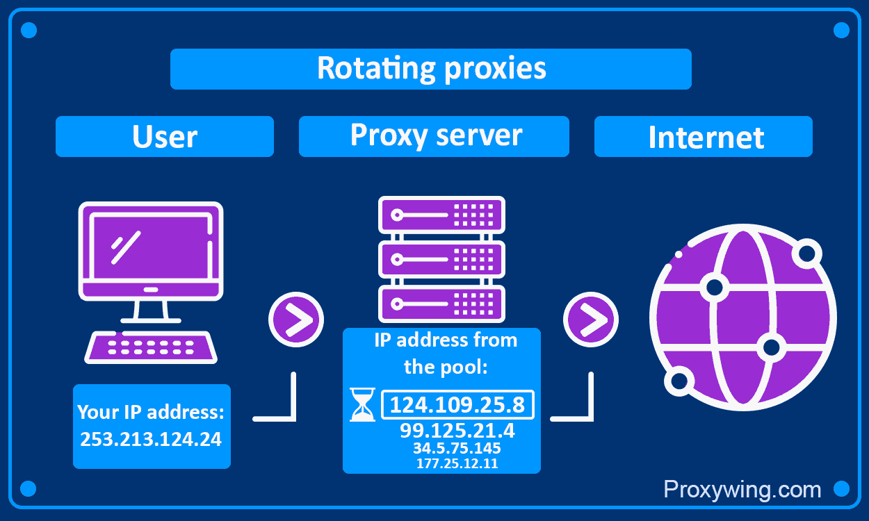 Types of Proxies Explained: The Ultimate Guide (2025)
