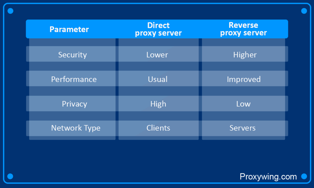 Forward Proxy vs Reverse Proxy: Key Differences & Examples