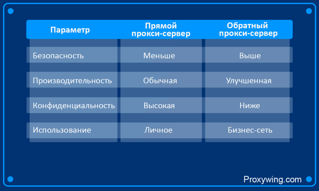Прямые и обратные прокси-сервера