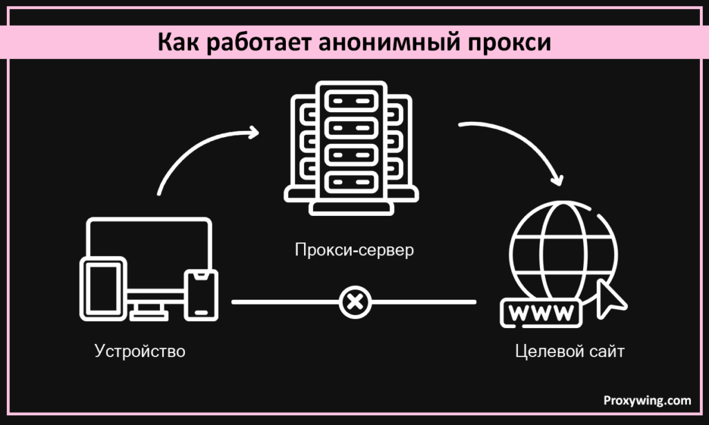 Как работает анонимный прокси