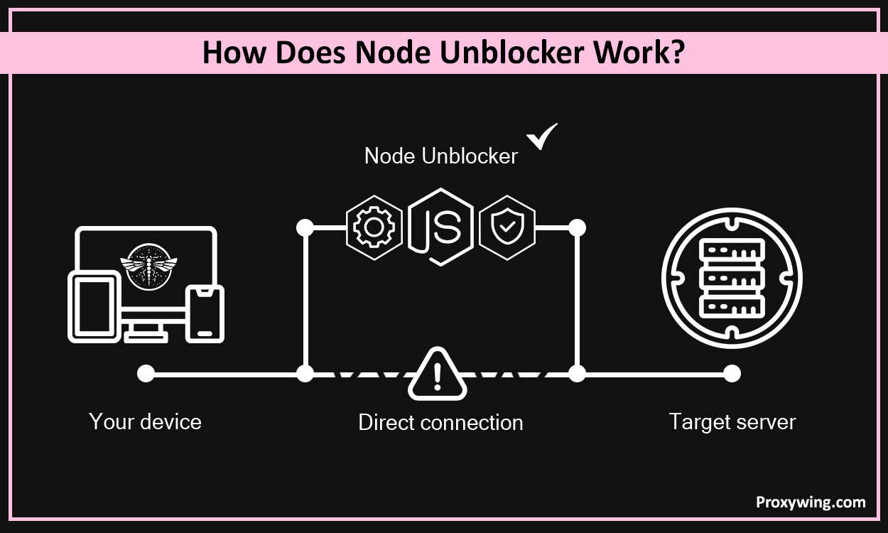 Node Unblocker Explained: Web Scraping Setup, Features & Drawbacks
