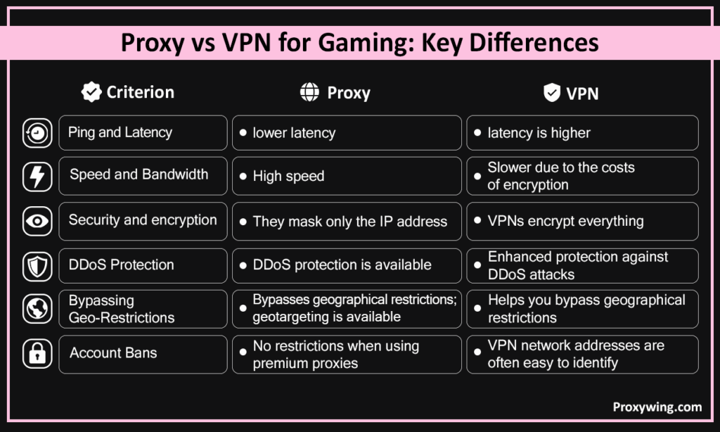 proxy and vpn for gaming differences