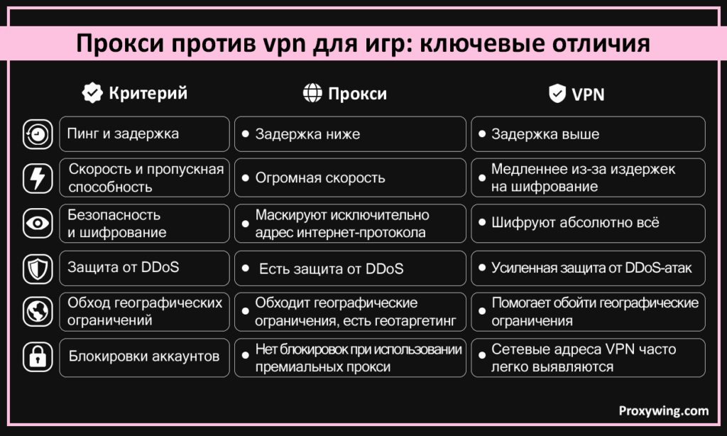 разница между впн и прокси для игрового процесса