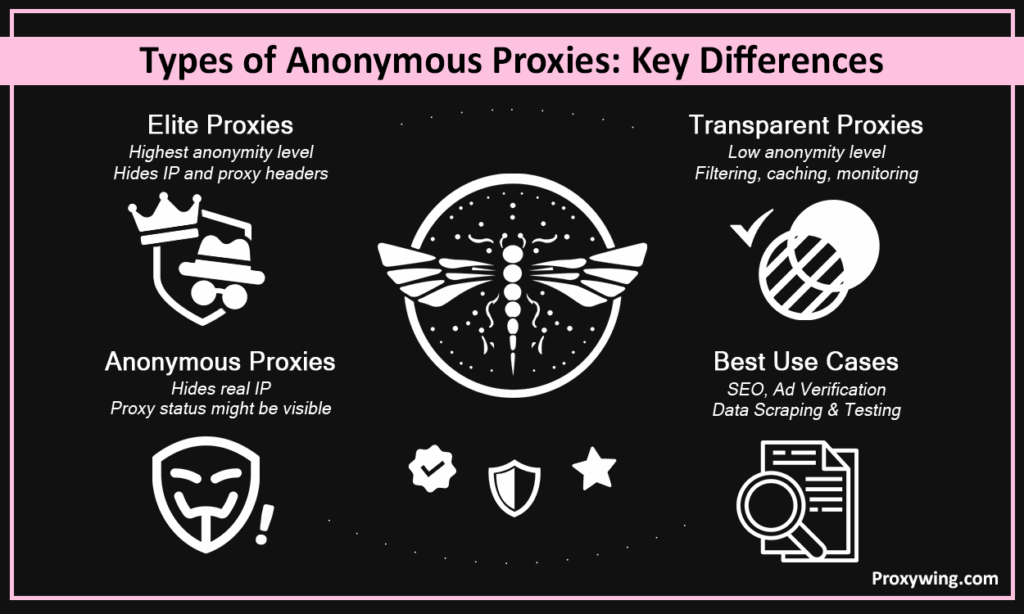 types of anonymouse proxies