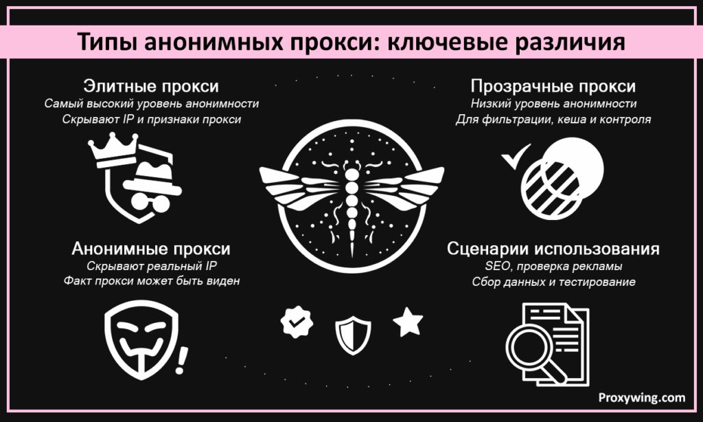 анонимные прокси серверы: типы