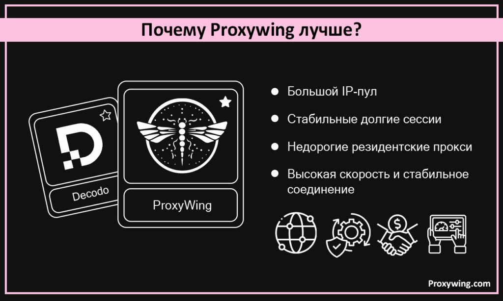 лучшая альтернатива decodo: Proxywing