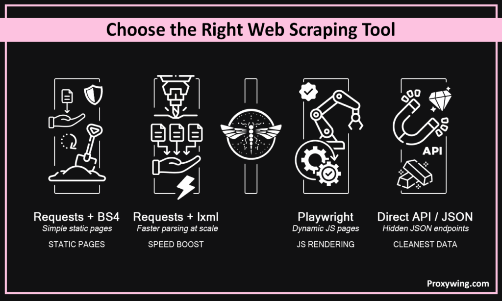 Choose the right web scraping tool