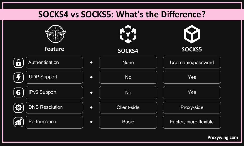 SOCKS5 proxies: guide