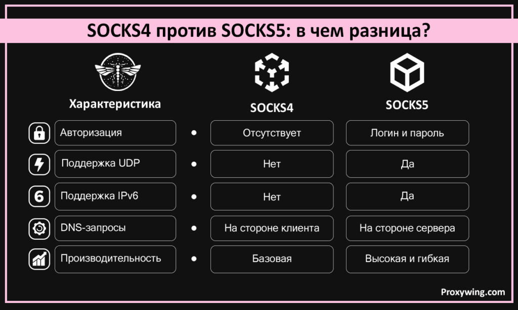 как работают с socks5 прокси