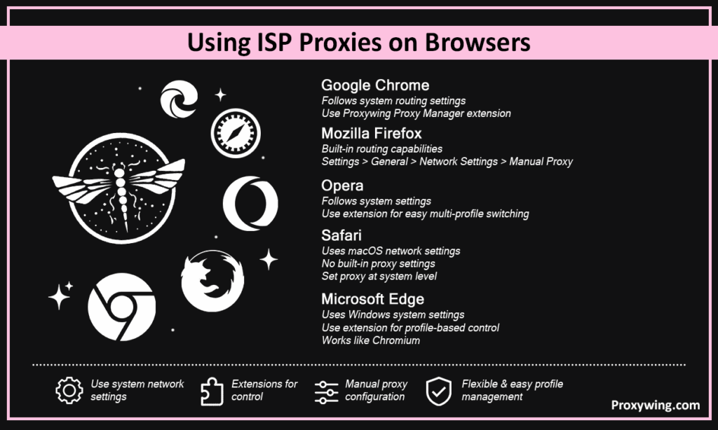 Using ISP Proxies on browsers