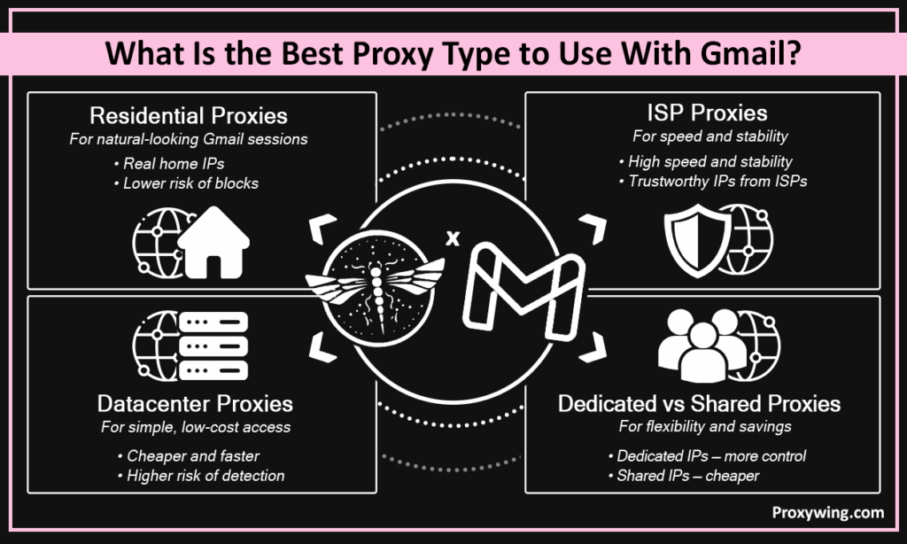 What is the best proxy type to use with gmail