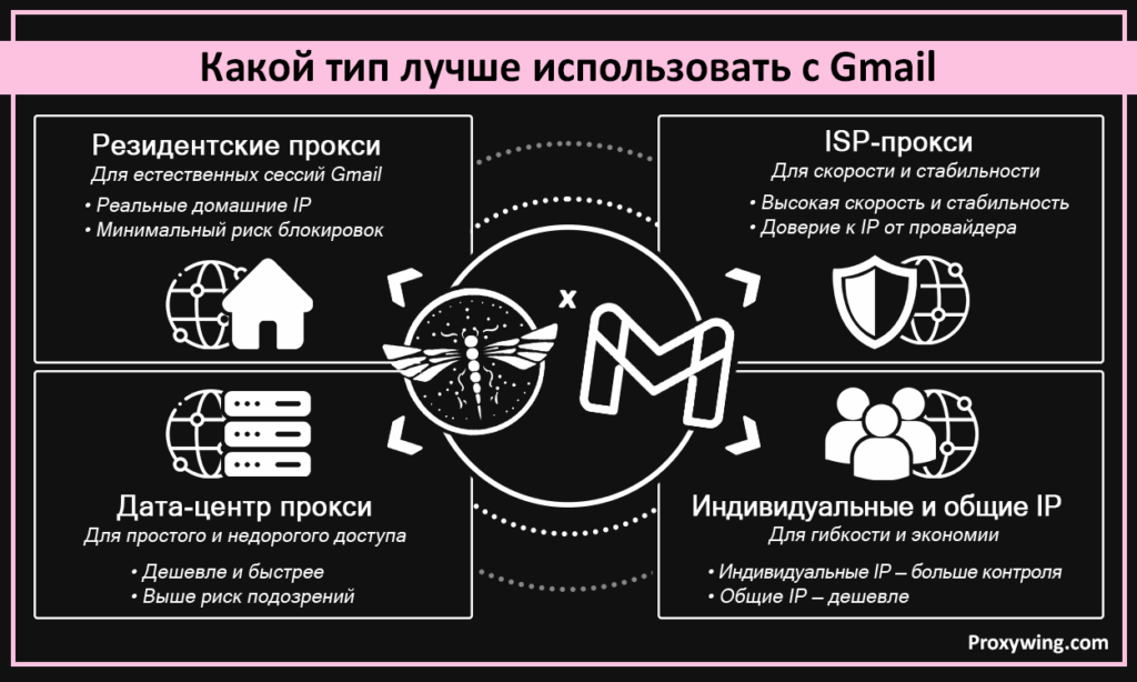 Какой тип лучше использовать с Gmail