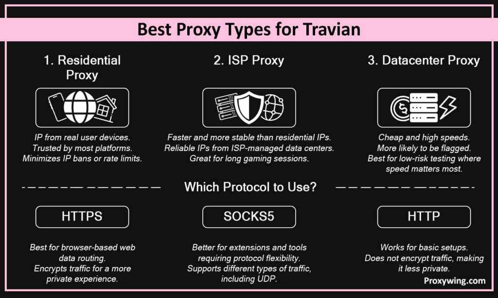 Best proxy types for travian