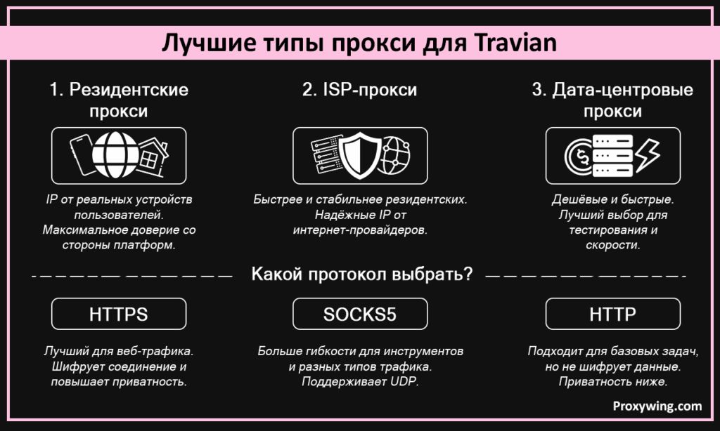 Лучшие типы прокси для Travian