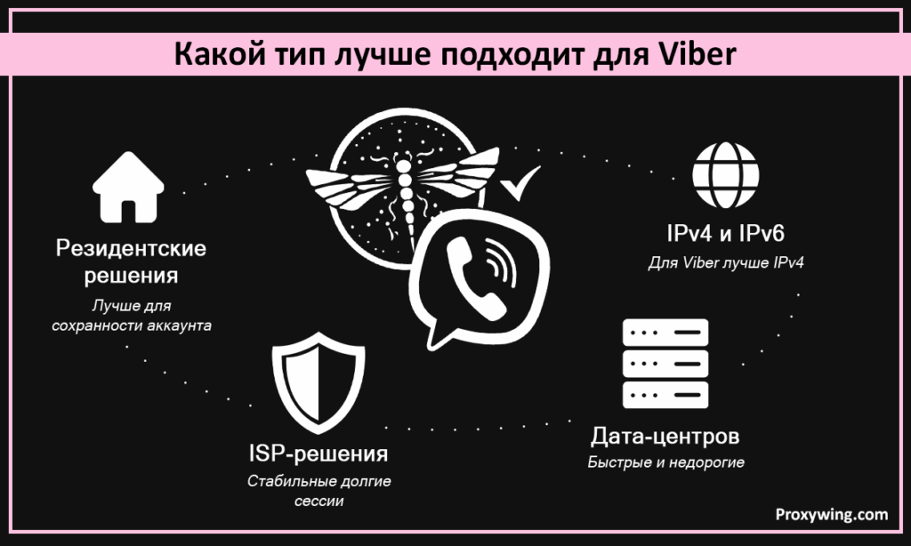 Какой тип лучше подходит для Viber