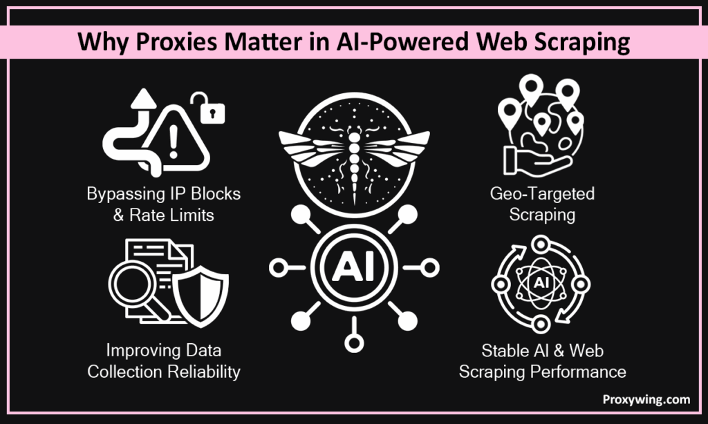Why proxies matter in AI-powered web scraping