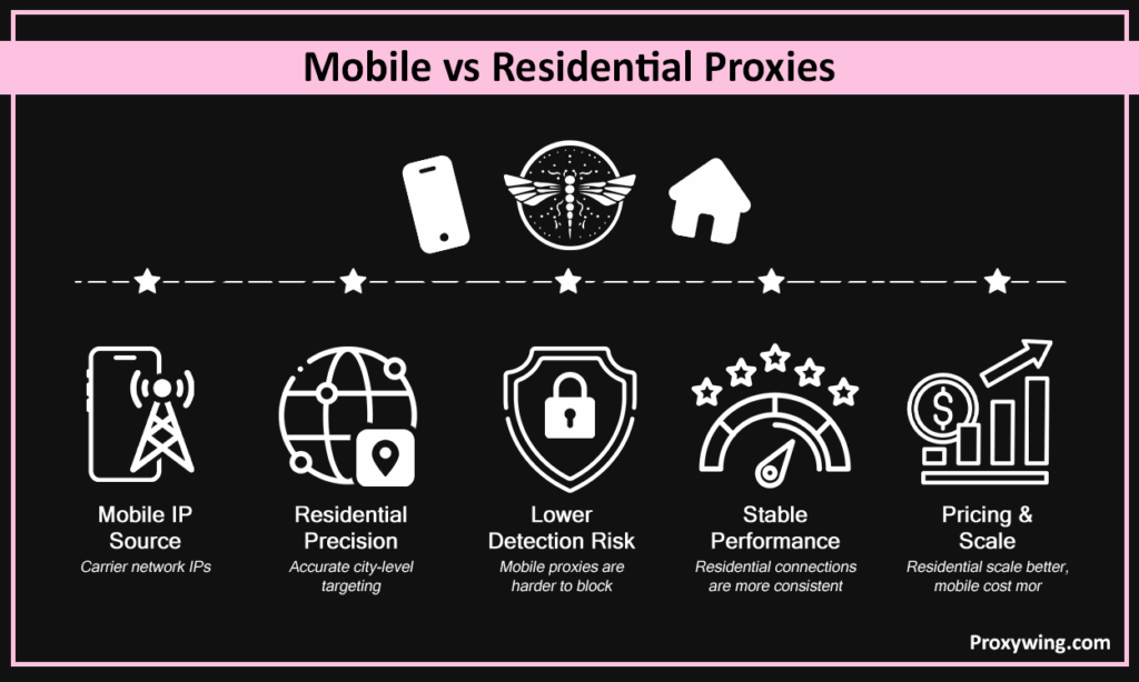 Mobile vs Residential proxies