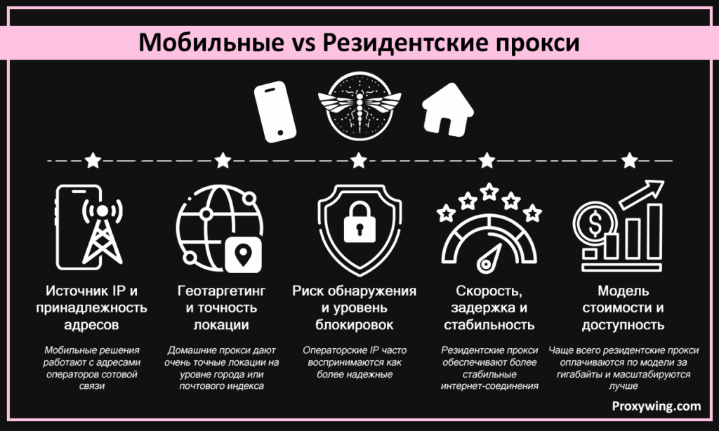 Мобильные vs резидентские прокси