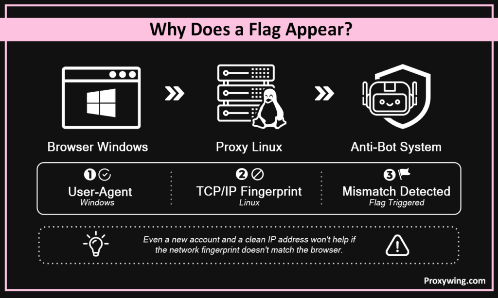 Why does a flag appear?