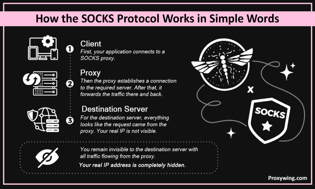 How the SOCKS protocol works in simple words