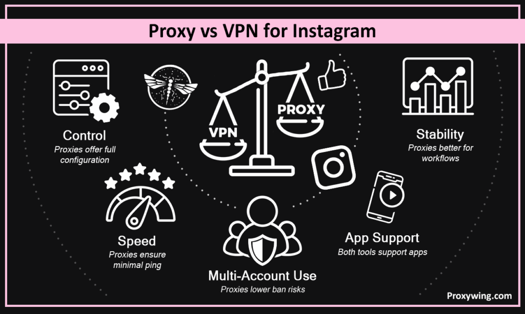 Proxy vs VPN for Instagram