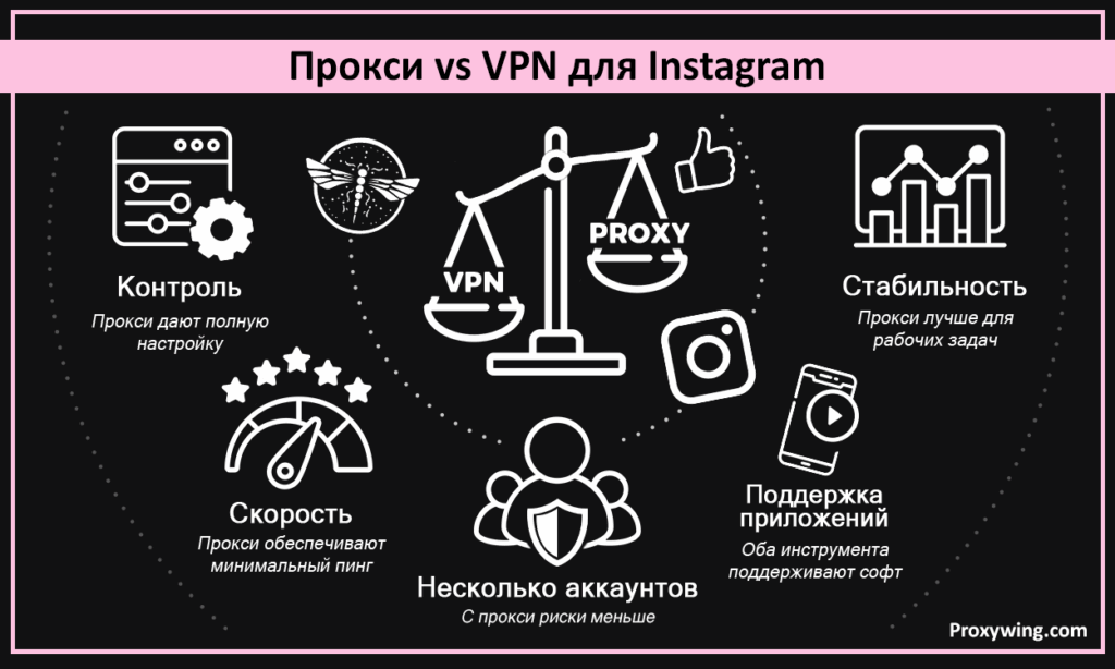 Прокси vs VPN для Instagram