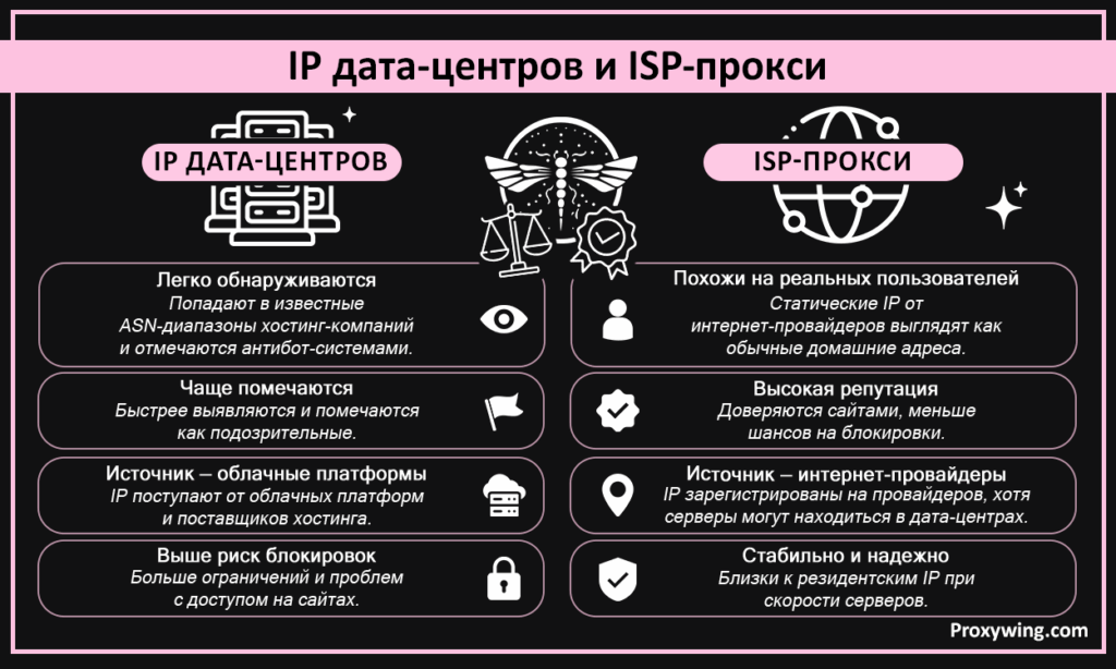 IP дата-центров и ISP-прокси