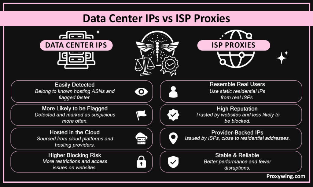 Data center IPs vs ISP proxies