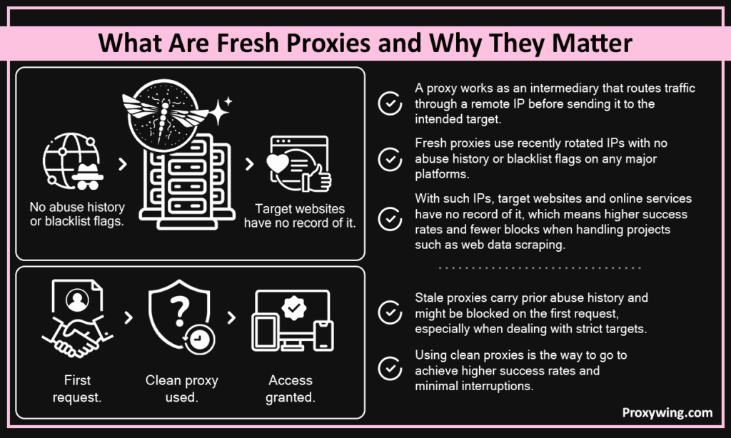 What are fresh proxies and why they matter