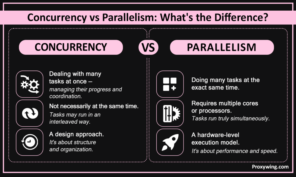  Concurrency vs Parallelism: what's the difference