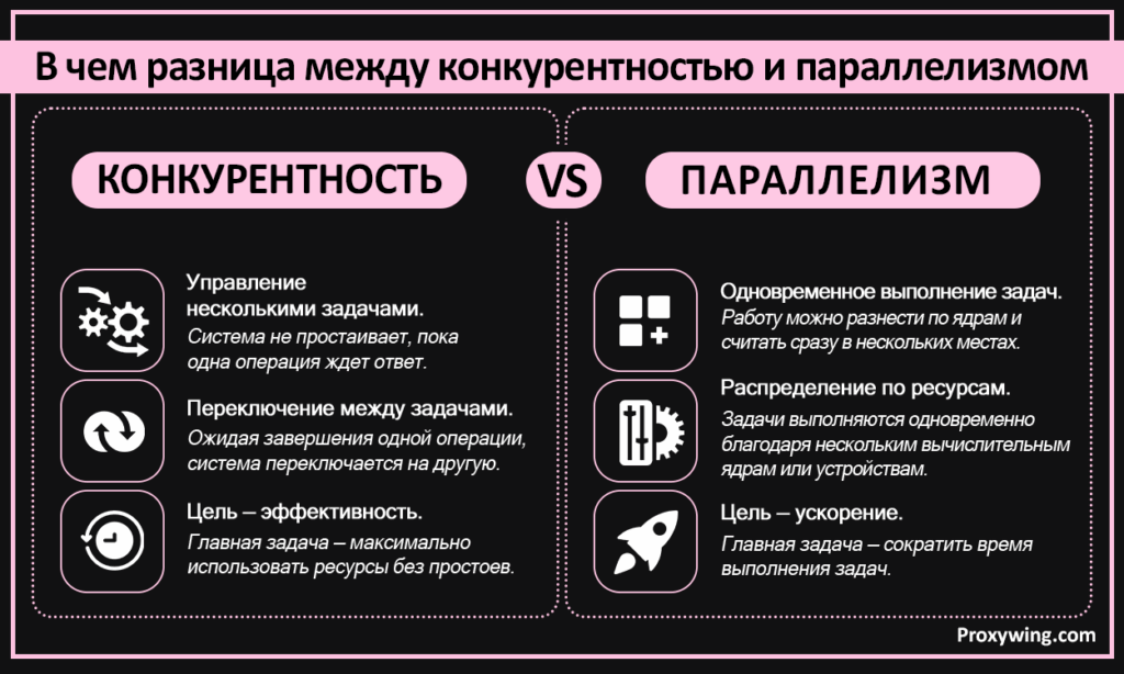 В чем разница между конкурентностью и параллелизмом