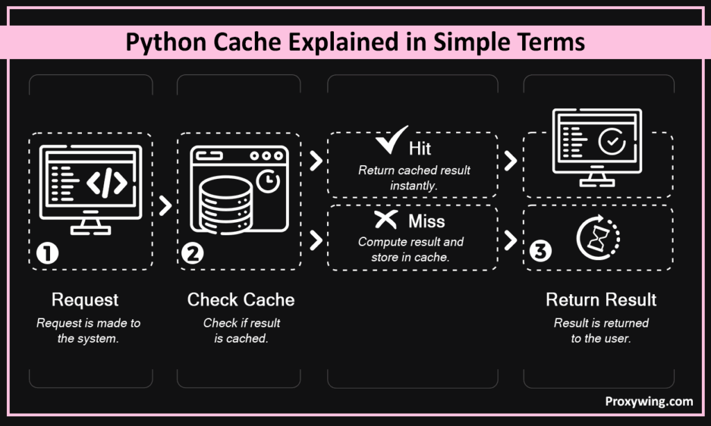 Python cache explained is simple terms