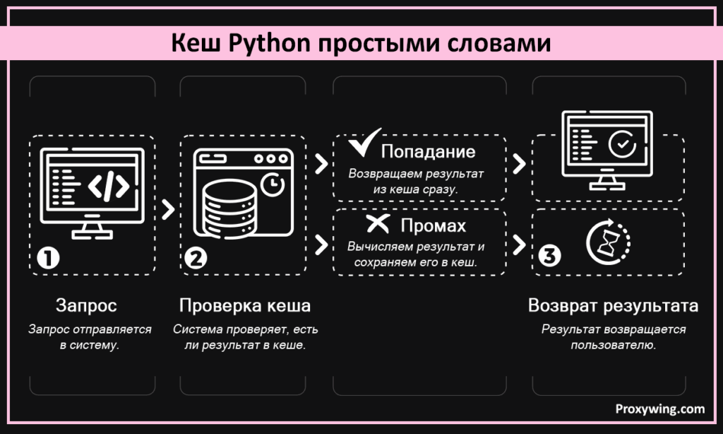 Кеш Python простыми словами