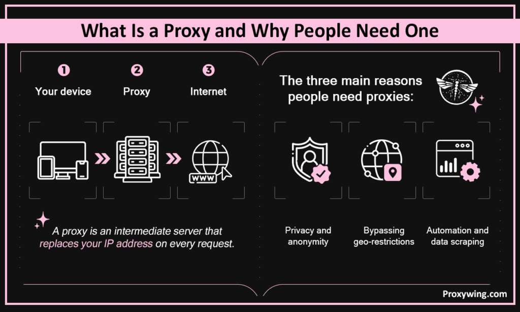 What is a proxy and why people need one