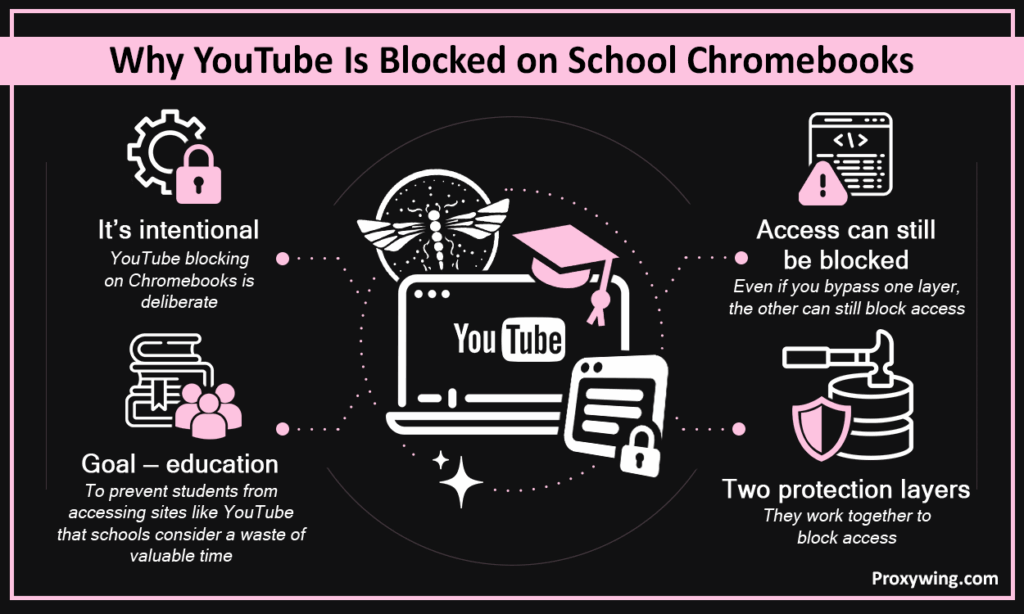Why YouTube is blocked on school cromebooks