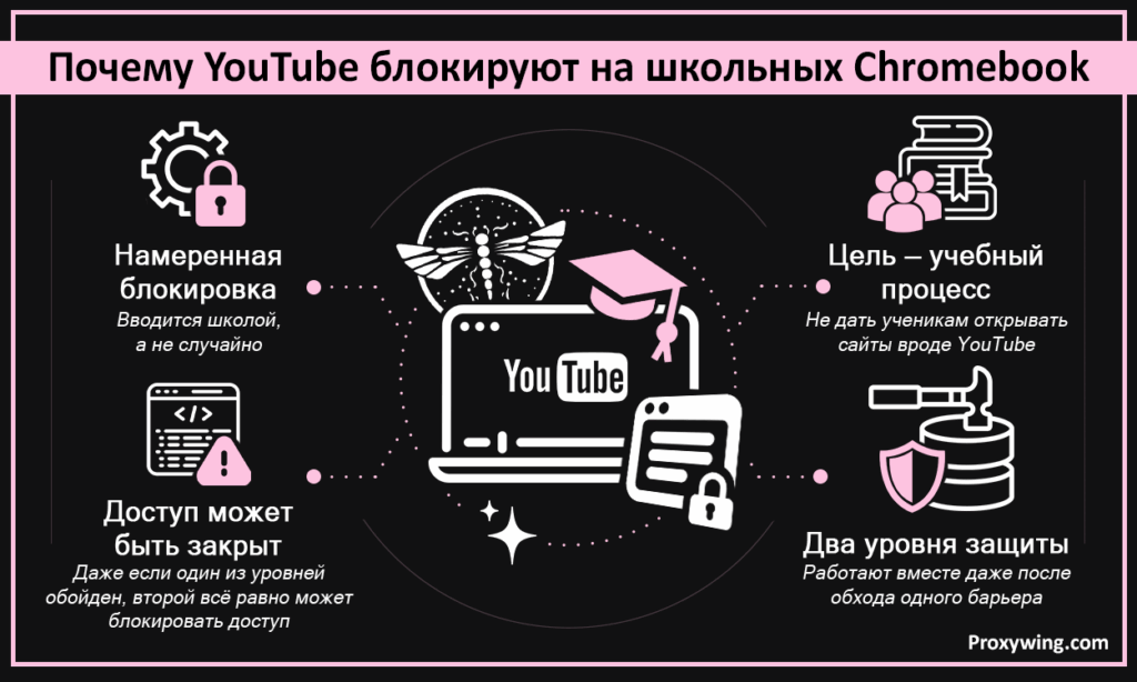Почему YouTube блокируют на школьных Chromebook