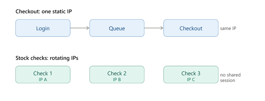Static IP for sneaker checkout steps and rotating IPs for stock checks