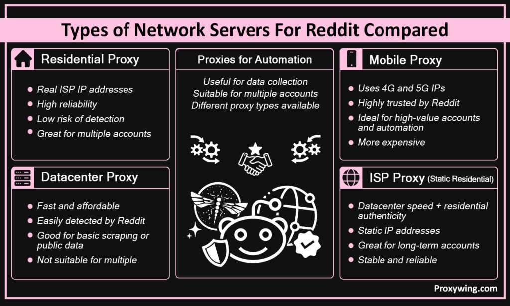 Types of network servers for reddit compared