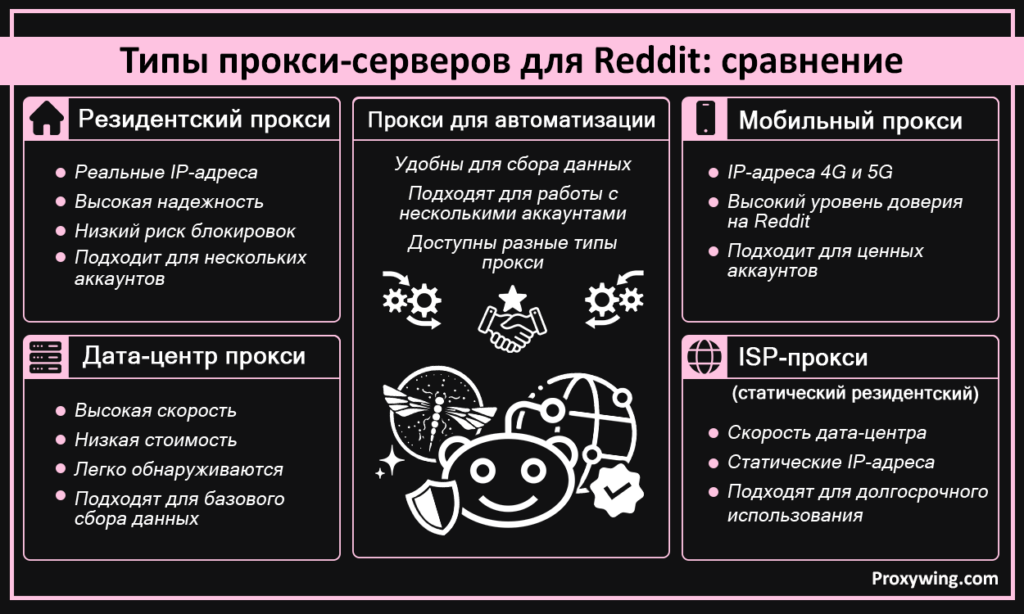 Типы прокси-серверов для Reddit: сравнение