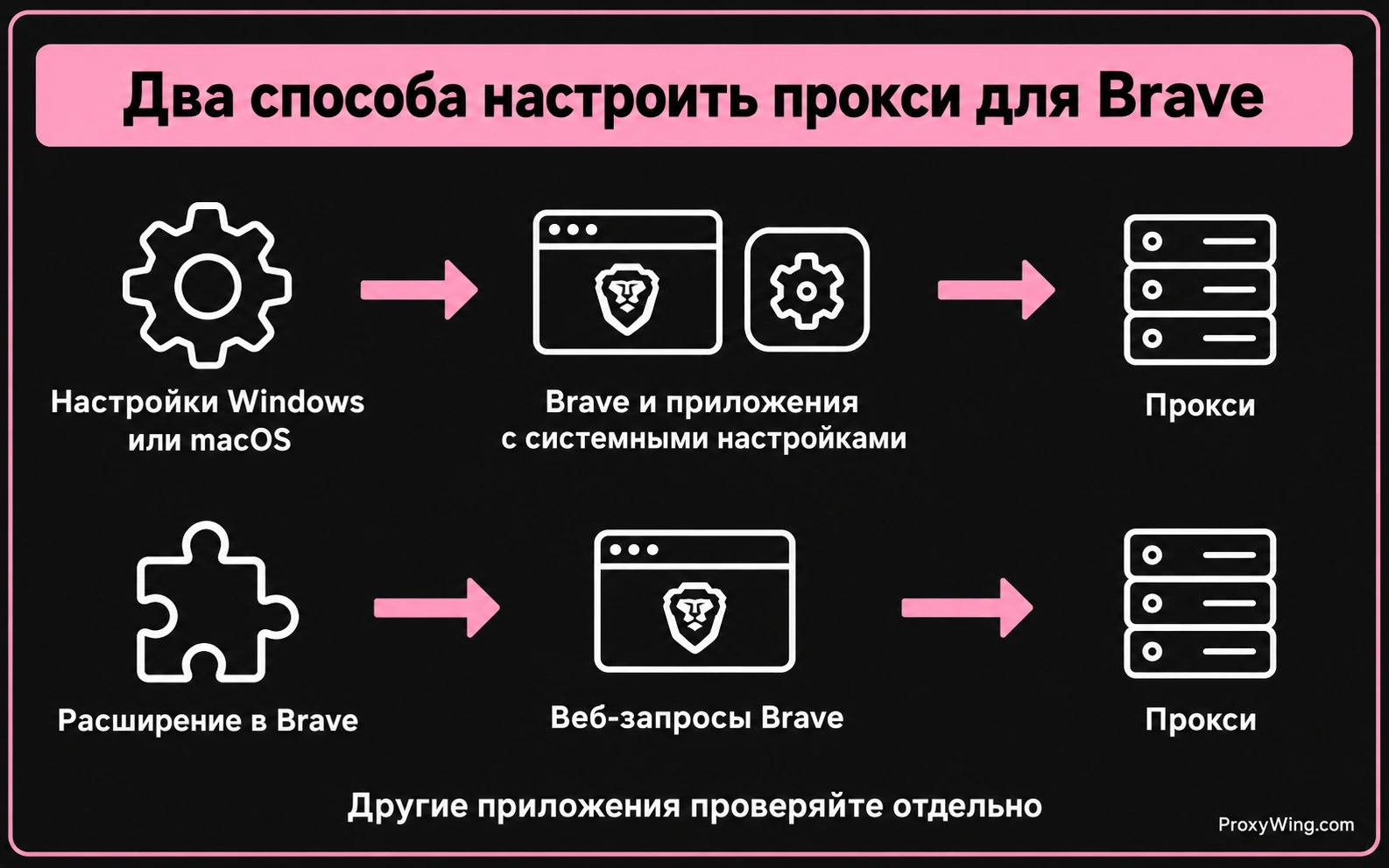 Системные настройки и расширение как два способа подключения веб-запросов Brave к прокси