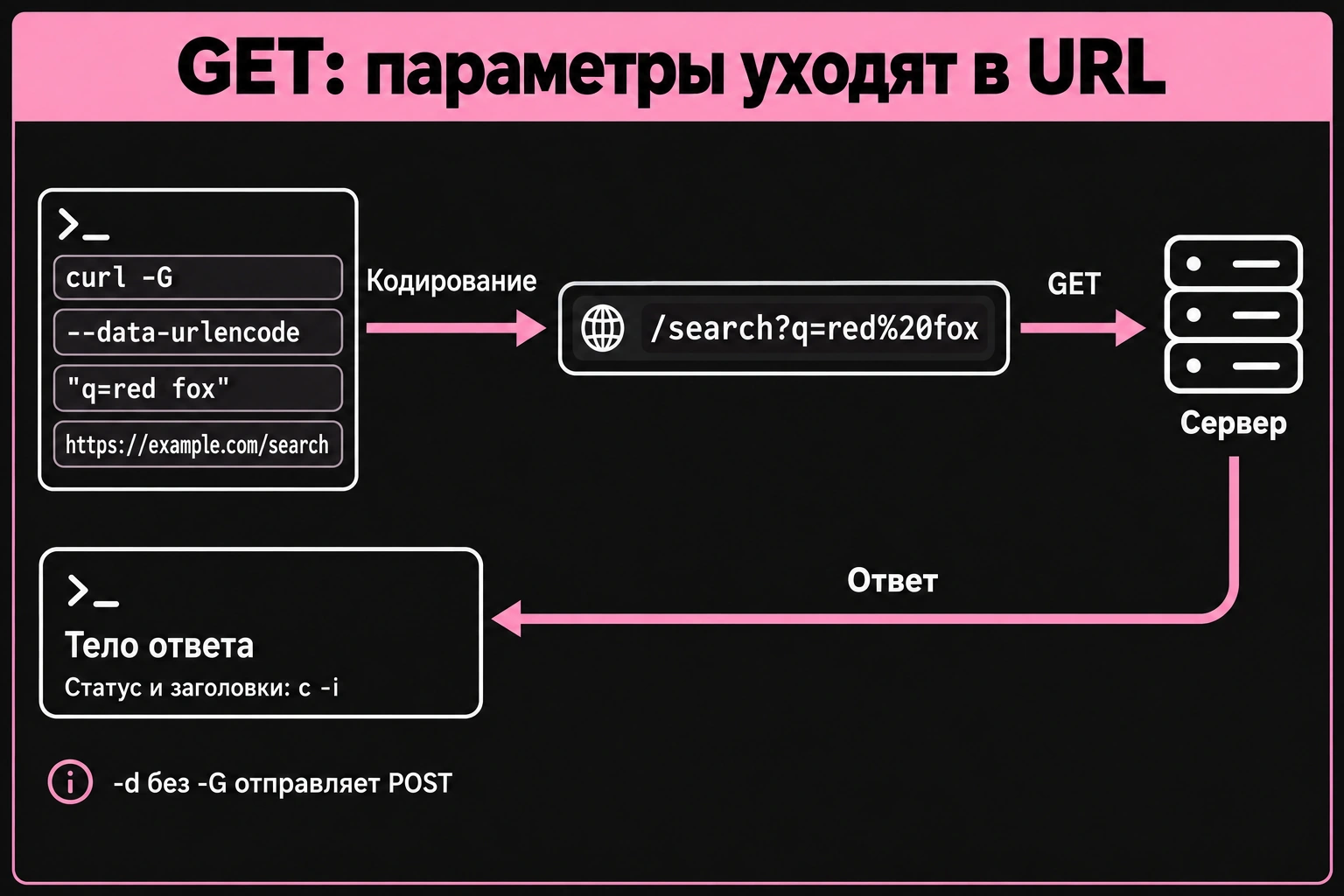 Путь GET-параметра от --data-urlencode к URL и ответу сервера