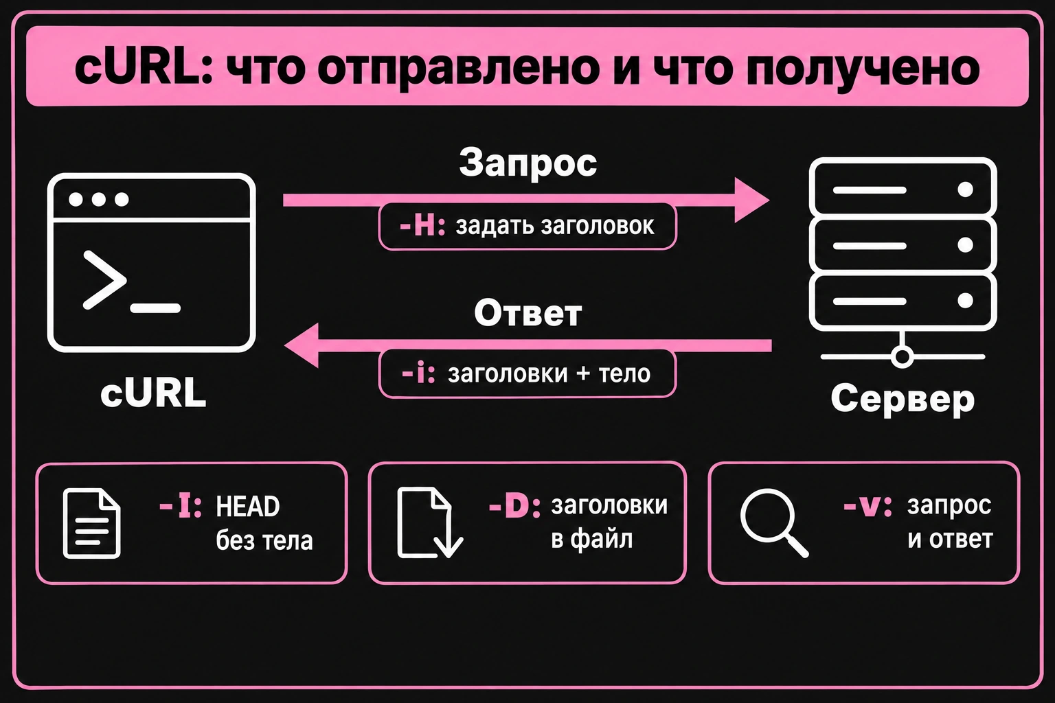 Различие -H, -i, -I, -D и -v при обмене HTTP-заголовками в cURL