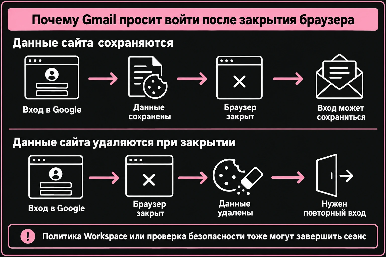 Сохранение и удаление данных Google после закрытия браузера и влияние на повторный вход в Gmail