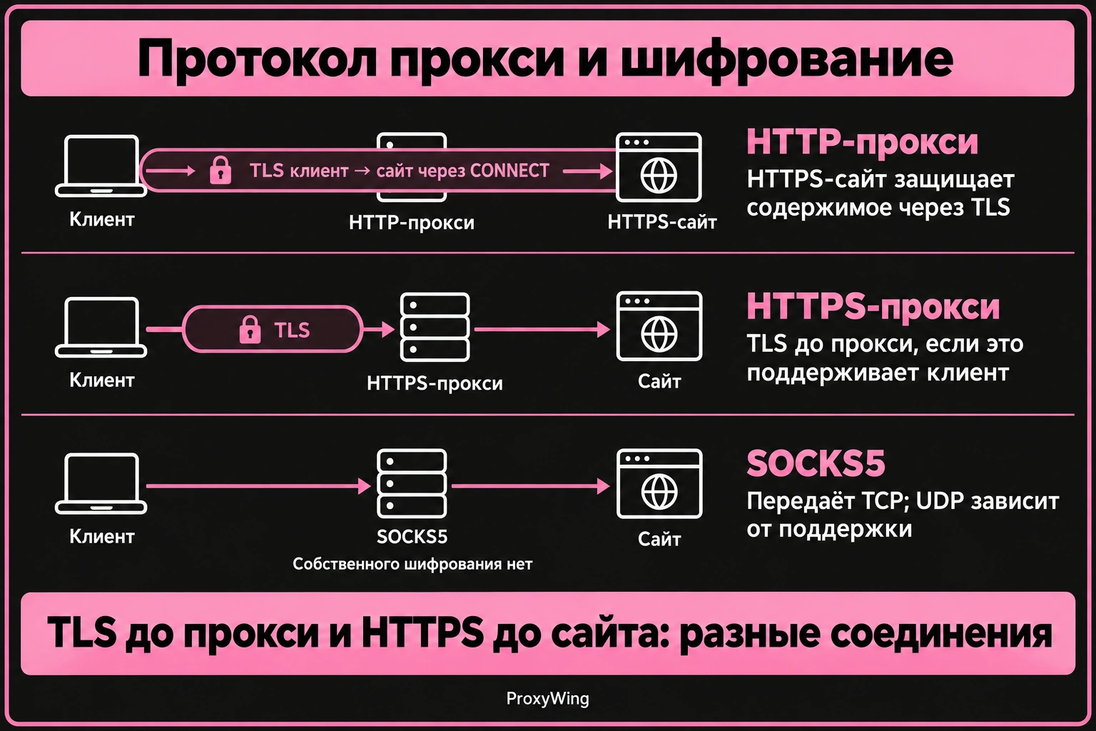 Сравнение HTTP-прокси, TLS до HTTPS-прокси и SOCKS5 без собственного шифрования.