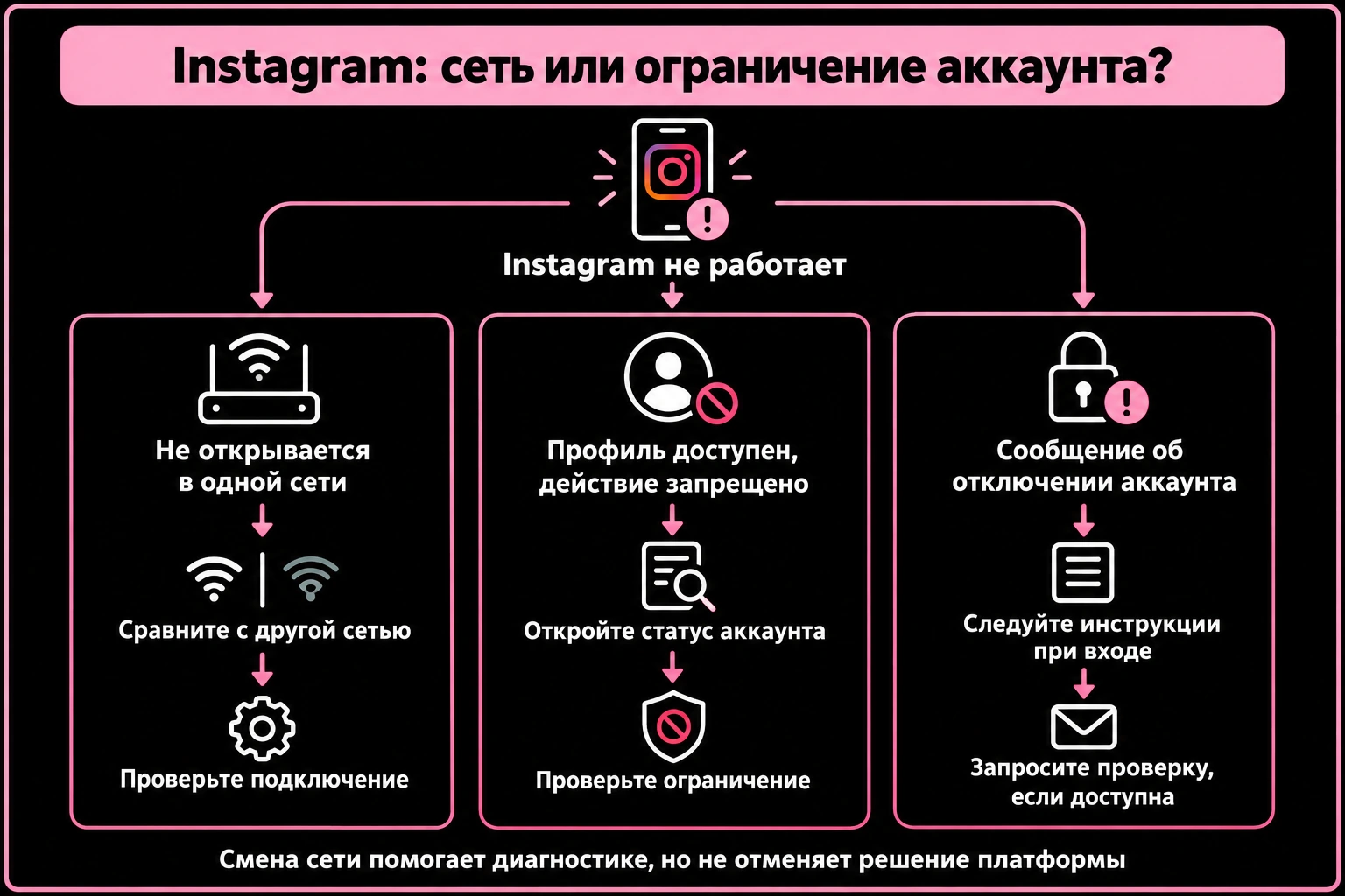 Три ветки диагностики Instagram: проблема сети, запрет действия и отключение аккаунта