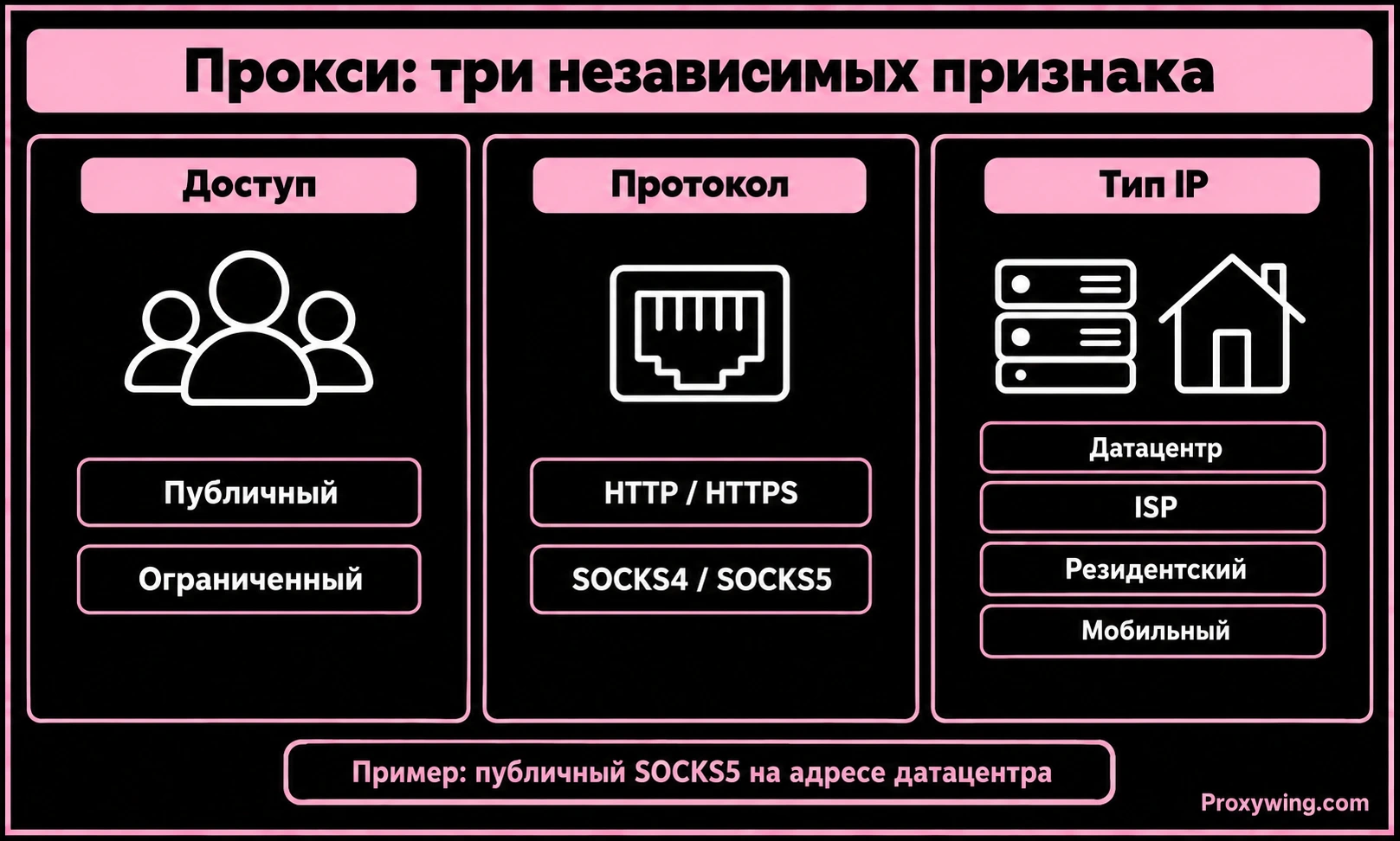 Классификация прокси по доступу, протоколу и типу IP-адреса
