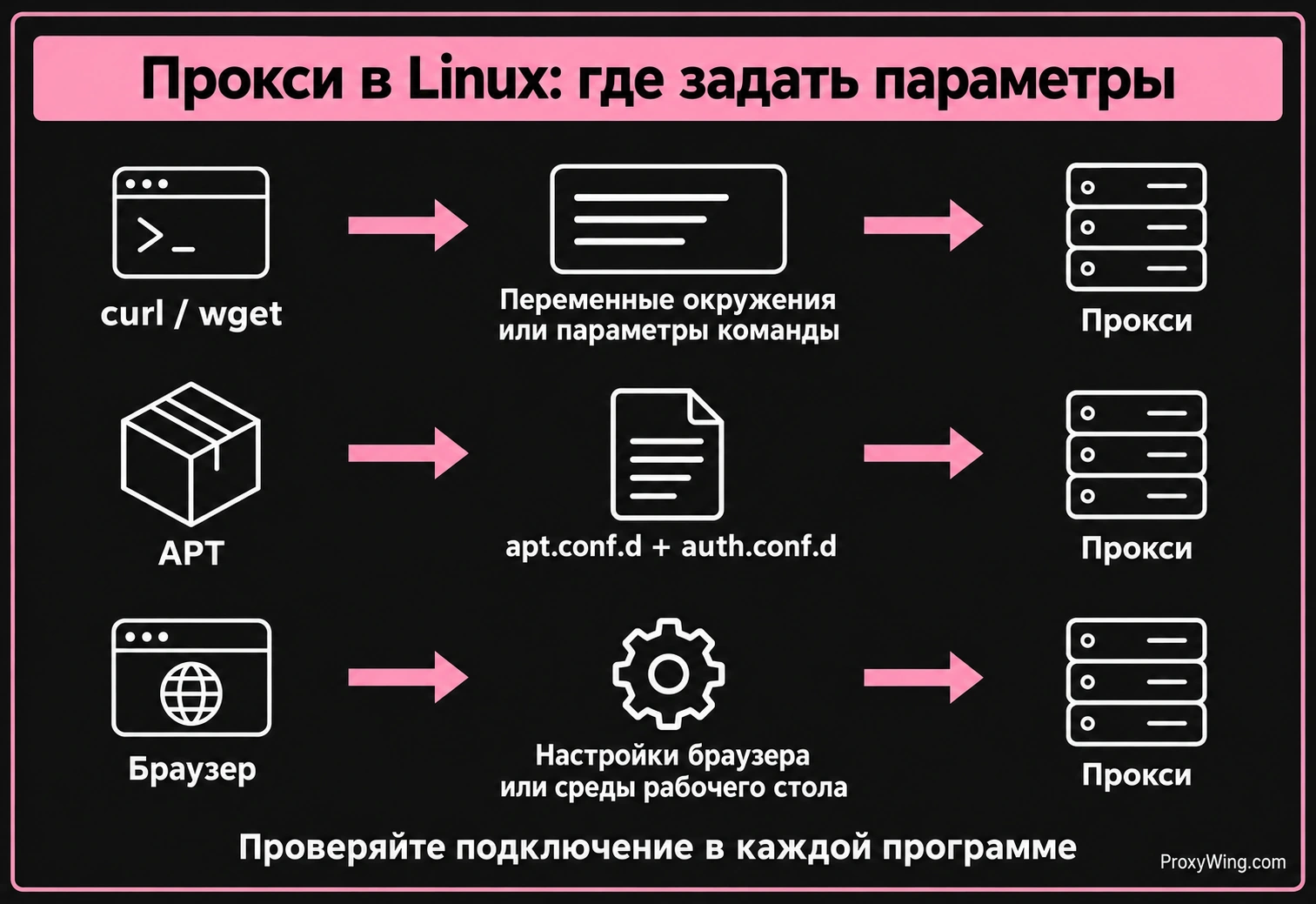 Независимые параметры прокси для curl и wget, APT и браузера в Linux