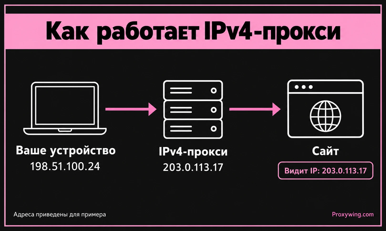Схема передачи запроса через IPv4-прокси